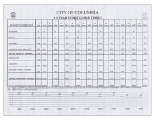 Columbia Crime Statistics