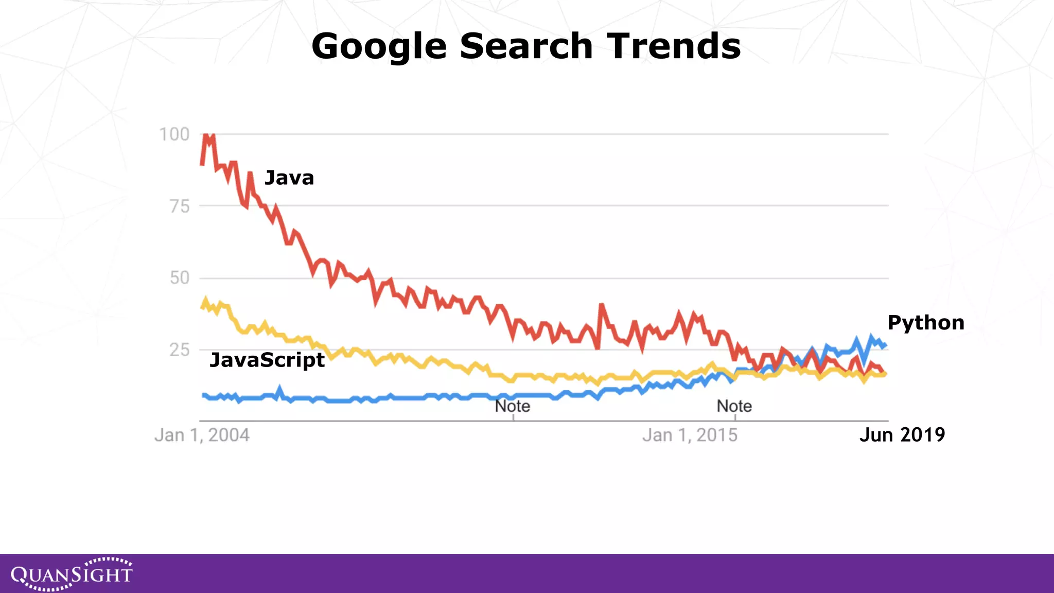Java JavaScript Python Google Search Trends Jun 2019 