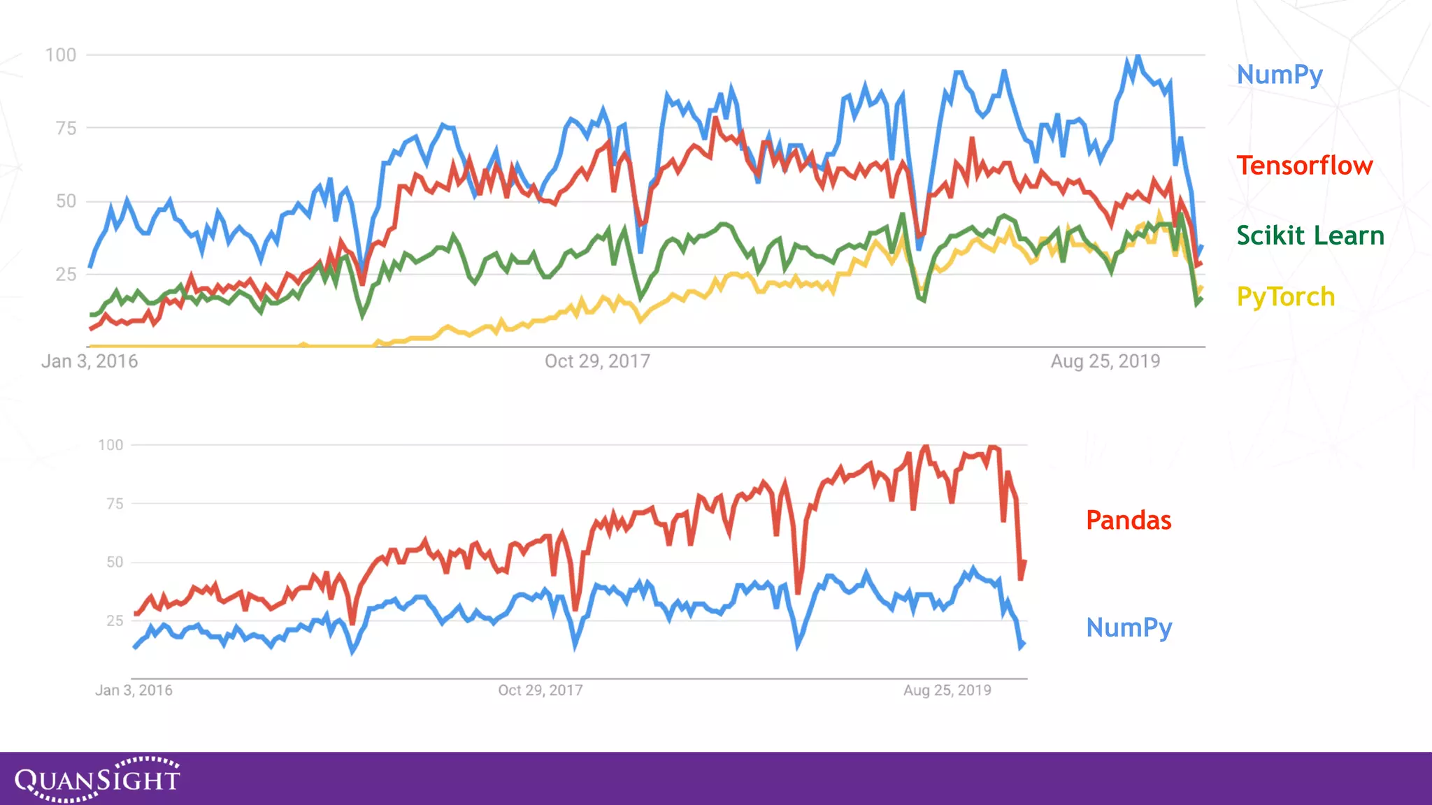 NumPy Tensorflow Scikit Learn PyTorch NumPy Pandas 