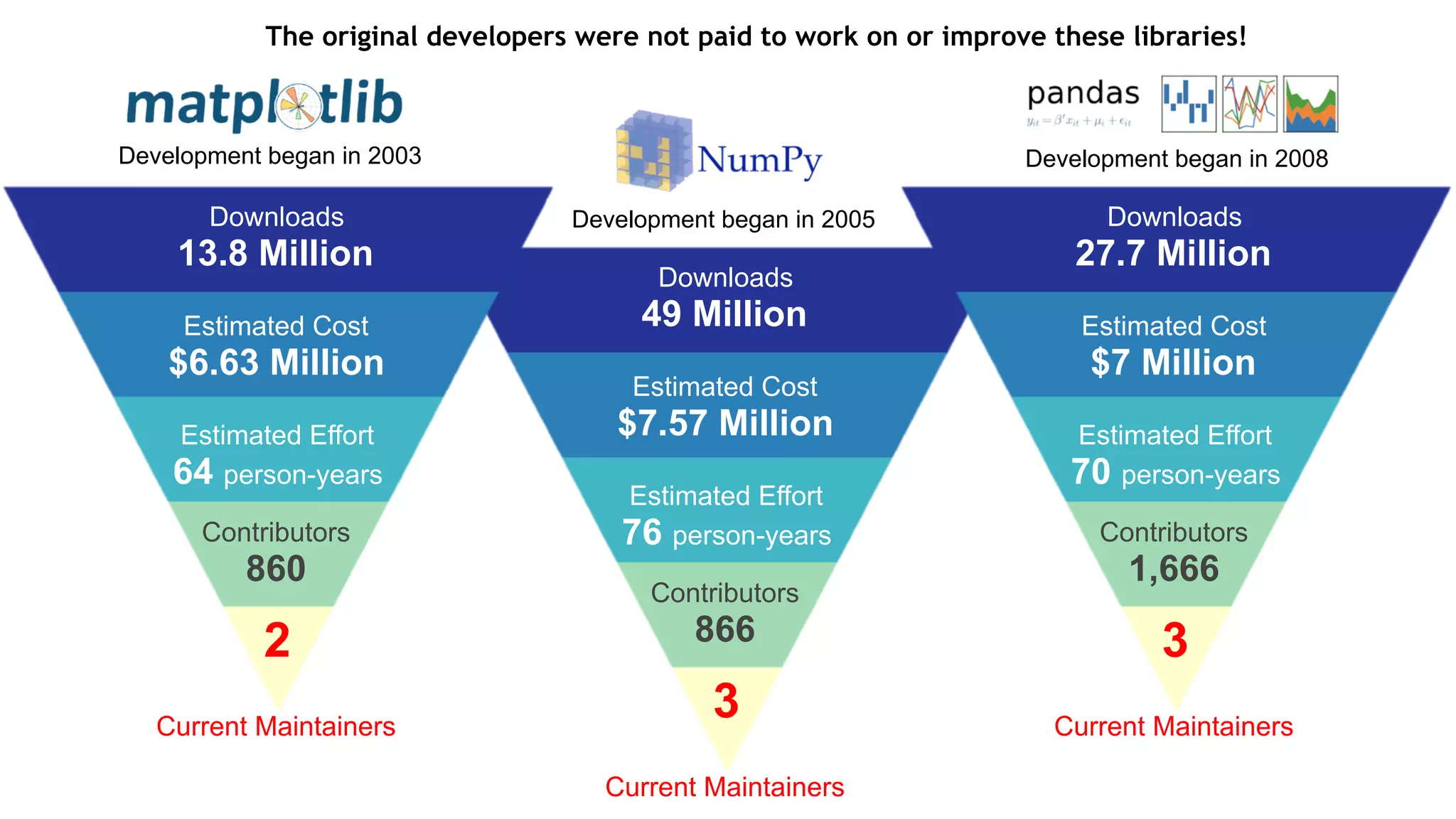 Downloads 49 Million Estimated Cost $7.57 Million Contributors 866 Estimated Effort 76 person-years 3 Current Maintainers Downloads 27.7 Million Estimated Cost $7 Million Contributors 1,666 Estimated Effort 70 person-years 3 Current Maintainers Downloads 13.8 Million Estimated Cost $6.63 Million Contributors 860 Estimated Effort 64 person-years 2 Current Maintainers Development began in 2003 Development began in 2005 Development began in 2008 The original developers were not paid to work on or improve these libraries! 