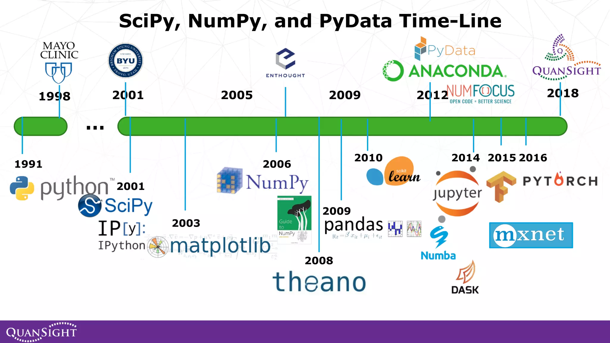 1998 20182001 2015 2009 20122005 … 2001 2006 SciPy, NumPy, and PyData Time-Line 1991 2003 2014 2008 2010 2016 2009 