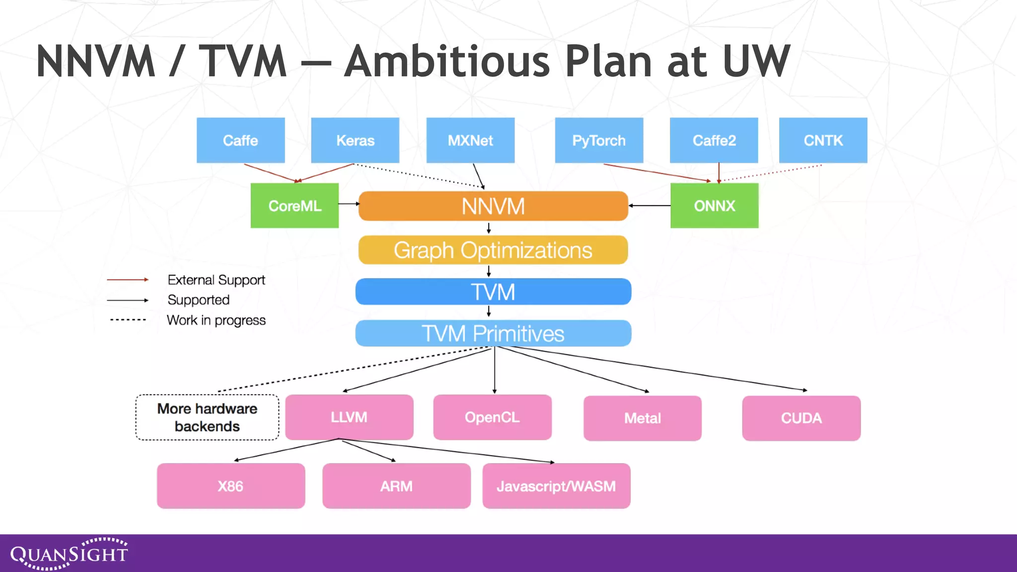 NNVM / TVM — Ambitious Plan at UW 