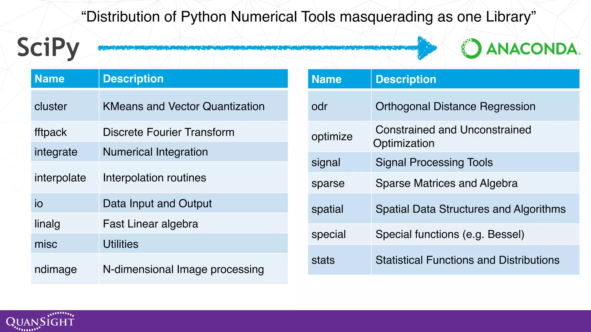 SciPy “Distribution of Python Numerical Tools masquerading as one Library” Name Description cluster KMeans and Vector Quantization fftpack Discrete Fourier Transform integrate Numerical Integration interpolate Interpolation routines io Data Input and Output linalg Fast Linear algebra misc Utilities ndimage N-dimensional Image processing Name Description odr Orthogonal Distance Regression optimize Constrained and Unconstrained Optimization signal Signal Processing Tools sparse Sparse Matrices and Algebra spatial Spatial Data Structures and Algorithms special Special functions (e.g. Bessel) stats Statistical Functions and Distributions 