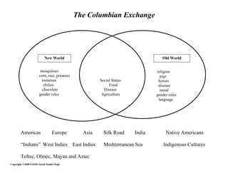 Copyright ©2008 SAISD Social Studies Dept
The Columbian Exchange
religion
pigs
horses
disease
metal
gender roles
language
Americas Europe Asia Silk Road India Native Americans
“Indians” West Indies East Indies Mediterranean Sea Indigenous Cultures
Toltec, Olmec, Mayan and Aztec
mosquitoes
corn, rice, potatoes
tomatoes Social Status
chilies Food
chocolate Disease
gender roles Agriculture
New World Old World
 