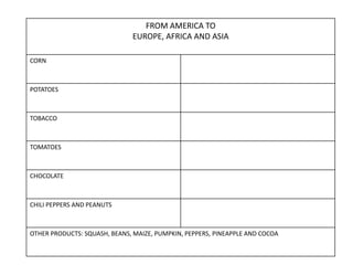 FROM AMERICA TO
EUROPE, AFRICA AND ASIA
CORN
POTATOES
TOBACCO
TOMATOES
CHOCOLATE
CHILI PEPPERS AND PEANUTS
OTHER PRODUCTS: SQUASH, BEANS, MAIZE, PUMPKIN, PEPPERS, PINEAPPLE AND COCOA
 