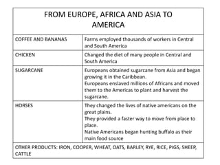 FROM EUROPE, AFRICA AND ASIA TO
AMERICA
COFFEE AND BANANAS Farms employed thousands of workers in Central
and South America
CHICKEN Changed the diet of many people in Central and
South America
SUGARCANE Europeans obtained sugarcane from Asia and began
growing it in the Caribbean.
Europeans enslaved millions of Africans and moved
them to the Americas to plant and harvest the
sugarcane.
HORSES They changed the lives of native americans on the
great plains.
They provided a faster way to move from place to
place.
Native Americans began hunting buffalo as their
main food source
OTHER PRODUCTS: IRON, COOPER, WHEAT, OATS, BARLEY, RYE, RICE, PIGS, SHEEP,
CATTLE
 