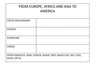 FROM EUROPE, AFRICA AND ASIA TO
AMERICA
COFFEE AND BANANAS
CHICKEN
SUGARCANE
HORSES
OTHER PRODUCTS: IRON, COOPER, WHEAT, OATS, BARLEY, RYE, RICE, PIGS,
SHEEP, CATTLE
 
