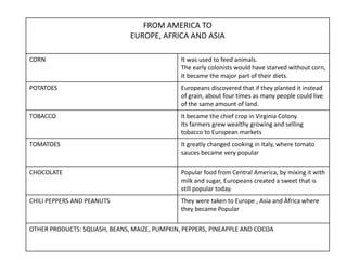 FROM AMERICA TO
EUROPE, AFRICA AND ASIA
CORN It was used to feed animals.
The early colonists would have starved without corn,
It became the major part of their diets.
POTATOES Europeans discovered that if they planted it instead
of grain, about four times as many people could live
of the same amount of land.
TOBACCO It became the chief crop in Virginia Colony.
Its farmers grew wealthy growing and selling
tobacco to European markets
TOMATOES It greatly changed cooking in Italy, where tomato
sauces became very popular
CHOCOLATE Popular food from Central America, by mixing it with
milk and sugar, Europeans created a sweet that is
still popular today.
CHILI PEPPERS AND PEANUTS They were taken to Europe , Asia and Àfrica where
they became Popular
OTHER PRODUCTS: SQUASH, BEANS, MAIZE, PUMPKIN, PEPPERS, PINEAPPLE AND COCOA
 