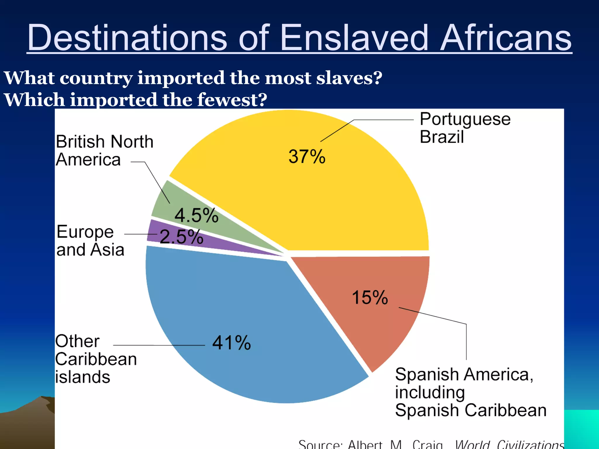 Destinations of Enslaved Africans What country imported the most slaves?  Which imported the fewest? 
