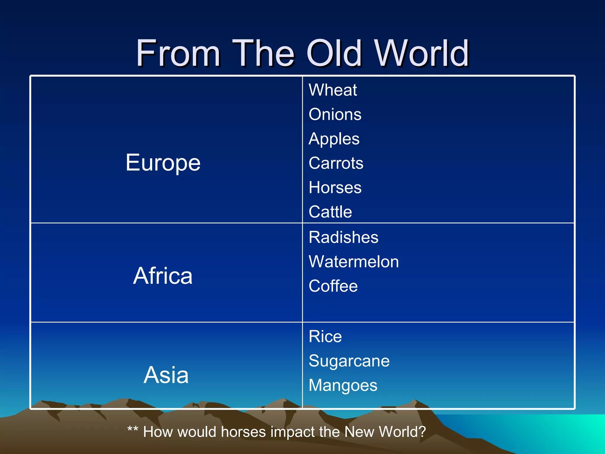 From The Old World ** How would horses impact the New World? Europe  Wheat Onions Apples Carrots Horses Cattle  Africa  Radishes Watermelon Coffee Asia Rice Sugarcane Mangoes 