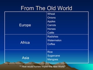 From The Old World ** How would horses impact the New World? Europe  Wheat Onions Apples Carrots Horses Cattle  Africa  Radishes Watermelon Coffee Asia Rice Sugarcane Mangoes 