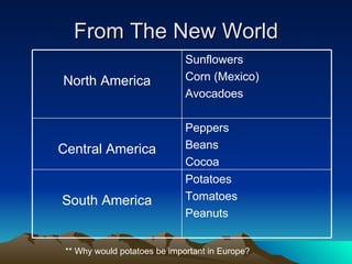From The New World ** Why would potatoes be important in Europe? North America Sunflowers Corn (Mexico) Avocadoes  Central America Peppers Beans Cocoa South America Potatoes Tomatoes Peanuts 