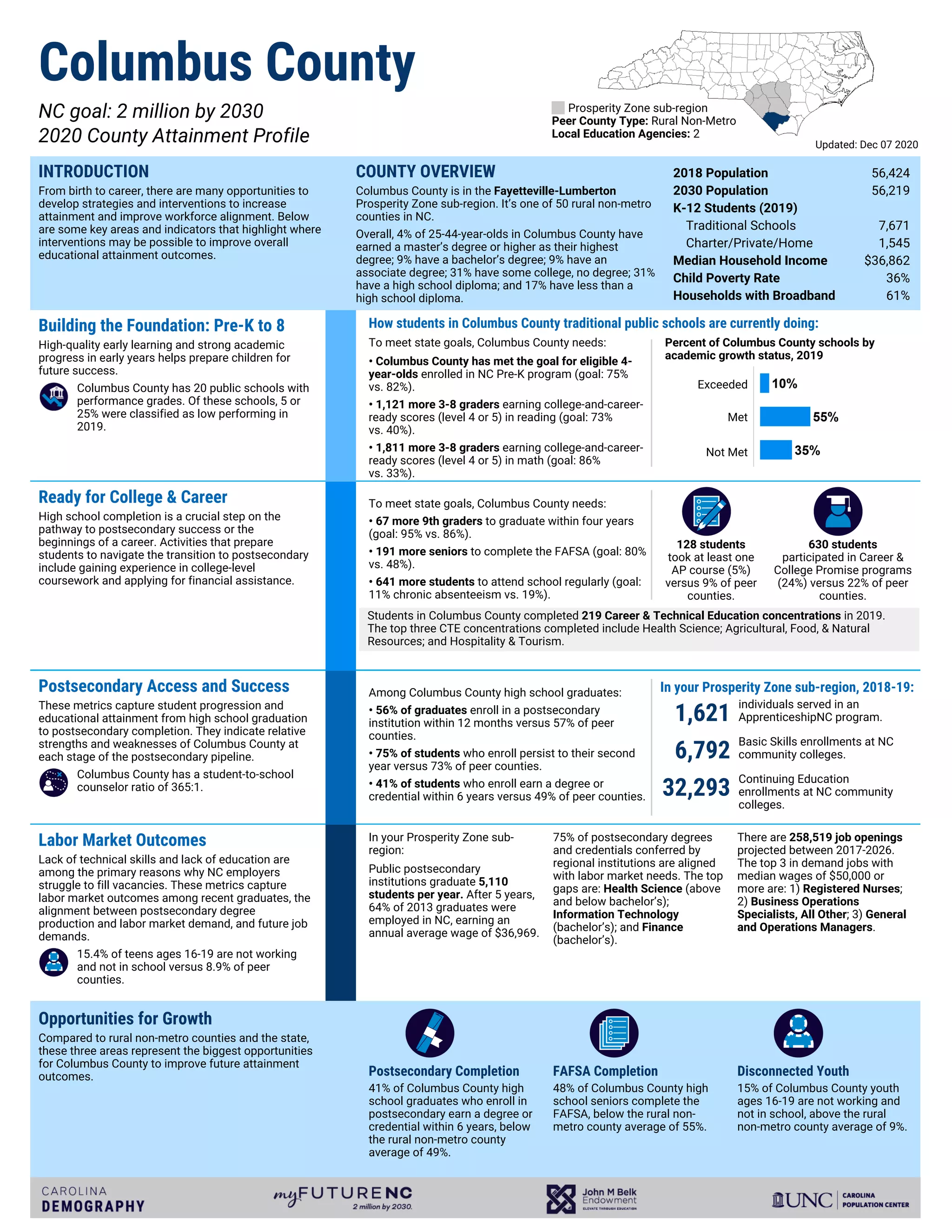 Columbus County myFutureNC profile