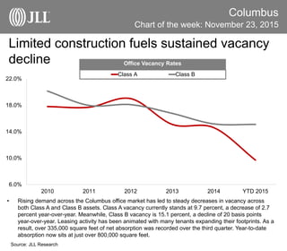 Limited construction fuels sustained vacancy
decline
Columbus
• Rising demand across the Columbus office market has led to steady decreases in vacancy across
both Class A and Class B assets. Class A vacancy currently stands at 9.7 percent, a decrease of 2.7
percent year-over-year. Meanwhile, Class B vacancy is 15.1 percent, a decline of 20 basis points
year-over-year. Leasing activity has been animated with many tenants expanding their footprints. As a
result, over 335,000 square feet of net absorption was recorded over the third quarter. Year-to-date
absorption now sits at just over 800,000 square feet.
Source: JLL Research
Chart of the week: November 23, 2015
6.0%
10.0%
14.0%
18.0%
22.0%
2010 2011 2012 2013 2014 YTD 2015
Class A Class B
Office Vacancy Rates
 