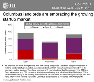 Columbus landlords are embracing the growing
startup market
Columbus
• As landlords are more willing to work with new startup companies, Columbus has positioned itself to
foster a healthy startup ecosystem. According to the Kauffman Index, Columbus is ranked 1st in the
country in scaling startups. They have been primarily migrating towards office spaces in the CBD and
Grandview areas, and 75.9 percent of all startups are leasing space in Class B or C buildings. With a
better understanding of the industry, landlords have become more accommodating of startups, and with
rising interest from venture capitalists, Columbus’ startup scene is positioned for further growth.
Source: JLL Research, Kauffman Index
Chart of the week: July 11, 2016
0%
10%
20%
30%
40%
50%
CBD Grandview Other
Class A Class B Class C
Startup activity by building class and submarket
Percentageofleasedspace
 
