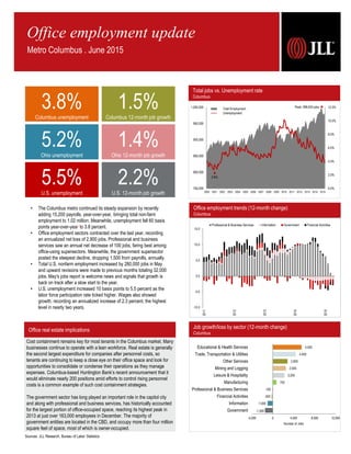 Office real estate implications
Sources: JLL Research, Bureau of Labor Statistics
Job growth/loss by sector (12-month change)
Columbus
-1,500
-1,000
-300
-100
700
2,200
2,500
2,800
4,400
5,500
-4,000 0 4,000 8,000 12,000
Government
Information
Financial Activities
Professional & Business Services
Manufacturing
Leisure & Hospitality
Mining and Logging
Other Services
Trade, Transportation & Utilities
Educational & Health Services
Number of Jobs
Cost containment remains key for most tenants in the Columbus market. Many
businesses continue to operate with a lean workforce. Real estate is generally
the second largest expenditure for companies after personnel costs, so
tenants are continuing to keep a close eye on their office space and look for
opportunities to consolidate or condense their operations as they manage
expenses. Columbus-based Huntington Bank’s recent announcement that it
would eliminate nearly 200 positions amid efforts to control rising personnel
costs is a common example of such cost containment strategies.
The government sector has long played an important role in the capitol city
and along with professional and business services, has historically accounted
for the largest portion of office-occupied space, reaching its highest peak in
2013 at just over 163,000 employees in December. The majority of
government entities are located in the CBD, and occupy more than four million
square feet of space, most of which is owner-occupied.
Office employment trends (12-month change)
Columbus
Office employment update
Metro Columbus . June 2015
• The Columbus metro continued its steady expansion by recently
adding 15,200 payrolls, year-over-year, bringing total non-farm
employment to 1.02 million. Meanwhile, unemployment fell 60 basis
points year-over-year to 3.8 percent.
• Office employment sectors contracted over the last year, recording
an annualized net loss of 2,900 jobs. Professional and business
services saw an annual net decrease of 100 jobs, faring best among
office-using supersectors. Meanwhile, the government supersector
posted the steepest decline, dropping 1,500 from payrolls, annually.
• Total U.S. nonfarm employment increased by 280,000 jobs in May
and upward revisions were made to previous months totaling 32,000
jobs. May's jobs report is welcome news and signals that growth is
back on track after a slow start to the year.
• U.S. unemployment increased 10 basis points to 5.5 percent as the
labor force participation rate ticked higher. Wages also showed
growth, recording an annualized increase of 2.3 percent, the highest
level in nearly two years. -10.0
-5.0
0.0
5.0
10.0
15.0
2011
2012
2013
2014
2015
Professional & Business Services Information Government Financial Activities
5.5%U.S. unemployment
2.2%U.S. 12-month job growth
3.8%Columbus unemployment
1.5%Columbus 12-month job growth
5.2%Ohio unemployment
1.4%Ohio 12-month job growth
Total jobs vs. Unemployment rate
Columbus
0.0%
2.0%
4.0%
6.0%
8.0%
10.0%
12.0%
750,000
800,000
850,000
900,000
950,000
1,000,000
2000 2001 2002 2003 2004 2005 2006 2007 2008 2009 2010 2011 2012 2013 2014 2015
Total Employment
Unemployment
Peak: 996,834 jobs
2.8%
 