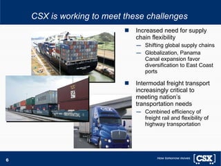 CSX is working to meet these challenges Increased need for supply chain flexibility Shifting global supply chains Globalization, Panama Canal expansion favor diversification to East Coast ports Intermodal freight transport increasingly critical to meeting nation’s transportation needs Combined efficiency of freight rail and flexibility of highway transportation 