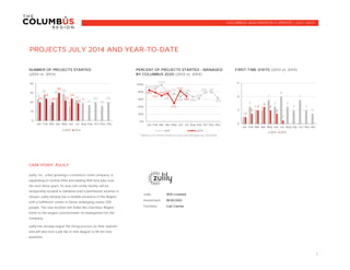 Jobs: 900 created
Investment:
Facilities: Call Center
1
$530,000
CASE STUDY: ZULILY
COLUMBUS 2020 MONTHLY UPDATE | JULY 2014
PROJECTS JULY 2014 AND YEAR-TO-DATE
FIRST-TIME VISITS (2013 vs. 2014)NUMBER OF PROJECTS STARTED
(2013 vs. 2014)
PERCENT OF PROJECTS STARTED - MANAGED
BY COLUMBUS 2020 (2013 vs. 2014)
87% 89%
100%
72%
76%
69%
77%
68%
65%
80% 81%
65%
85%
79%
70%
77%
50%
83%
68%
0%
20%
40%
60%
80%
100%
Jan Feb Mar Apr May Jun Jul Aug Sep Oct Nov Dec
2013 2014
2
5
4 4
7
5
8
5
4
7
4
3
2
3
4
5
4
3
1
0
4
8
12
Jan Feb Mar Apr May Jun Jul Aug Sep Oct Nov Dec
2013 2014
23
28
17
25 29
16
22
19
17
20
16
2020
24
20
30
22
24
19
0
10
20
30
40
Jan Feb Mar Apr May Jun Jul Aug Sep Oct Nov Dec
2013 2014
zulily, inc., a fast growing e-commerce retail company, is
expanding in Central Ohio and adding 900 new jobs over
the next three years. Its new call center facility will be
temporarily located in Gahanna until a permanent location is
chosen. zulily already has a notable presence in the Region
with a fulfillment center in Obetz employing nearly 700
people. The new location will make the Columbus Region
home to the largest concentration of employment for the
company.
zulily has already begun the hiring process on their website
and will also host a job fair in mid-August to fill the new
positions.
**Balance of started projects sourced/managed by JobsOhio
 