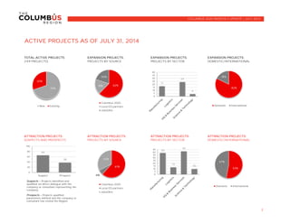 2
ATTRACTION PROJECTS:
DOMESTIC/INTERNATIONAL
ATTRACTION PROJECTS:
SUSPECTS AND PROSPECTS
ATTRACTION PROJECTS:
PROJECTS BY SECTOR
ATTRACTION PROJECTS:
PROJECTS BY SOURCE
COLUMBUS 2020 MONTHLY UPDATE | JULY 2014
ACTIVE PROJECTS AS OF JULY 31, 2014
TOTAL ACTIVE PROJECTS
(149 PROJECTS)
EXPANSION PROJECTS:
PROJECTS BY SOURCE
EXPANSION PROJECTS:
PROJECTS BY SECTOR
EXPANSION PROJECTS:
DOMESTIC/INTERNATIONAL
66
38
0
20
40
60
80
100
Suspect Prospect
Suspects = Projects identified and
qualified via direct dialogue with the
company or consultant representing the
company.
Prospects = Projects qualified,
parameters defined and the company or
consultant has visited the Region.
70%
30%
New Existing
61%
6%
33%
Columbus 2020
Local ED partners
JobsOhio
62%18%
20%
Columbus 2020
Local ED partners
JobsOhio
17
24
4
0
5
10
15
20
25
30
35
40
39
13
42
10
0
5
10
15
20
25
30
35
40
45
53%
47%
Domestic International
82%
18%
Domestic International
 