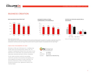 Source: U.S. Patent and Trademark Office
CASE STUDY: RECONSERVE OF OHIO
Jobs: 16 created
Investment: $9.1 million
Facilities: Agbioscience, Manufacturing
5
Source: Ohio Secretary of State
*Note: Registrations are only an indicator of business formation and do not represent actual new businesses. For example, a registration may be filed to
reserve a business name or for other reasons in advance of a potential business. Dissolutions, surrenders and withdrawals do not include mergers,
consolidations, reinstatements and other changes that may lead to a loss of a business. In addition, not all businesses that close make a filing.
BUSINESS CREATION
BUSINESS DISSOLUTIONS,
SURRENDERS, WITHDRAWALS
PATENTS BY REGION INVENTORS &
ASSIGNEES
NEW BUSINESS REGISTRATION*
COLUMBUS 2020 MONTHLY UPDATE | JULY 2014
ReConserve of Ohio, part of ReConserve Inc., is building a new
50,000 square foot processing facility in Marion, Ohio. The
company is a leading waste removal service and recycler of food
byproducts in the United States; the recycled food waste is then
reprocessed, distributed and sold for livestock consumption.
The $9.1 million investment includes the new building
construction, purchase of new machinery and equipment, rail
access upgrades and training for 16 newly created jobs. The
attraction of ReConserve of Ohio to the Marion location
increases the presence of the agbioscience industry in the
Columbus Region.
1,446
1,390
1,211 1,226
500
750
1000
1250
1500
Mar Apr May Jun
198 202
188
142
0
50
100
150
200
250
300
Mar Apr May Jun
60
19
113
31
85
36
83
25
Inventor Assignee
Mar Apr May June
 