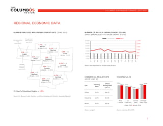 11-County Columbus Region = 3.9%
Source: U.S. Bureau of Labor Statistics, Local Area Unemployment Statistics, Seasonally Adjusted
Source: Xceligent Source: Columbus REALTORS
7
$3.05
$9.36
Industrial
Retail
6.0%
9.0%
Source: Ohio Department of Job and Family Services
Direct
Asking Rent
(per sf)
Vacancy
Rate
Use
Office 14.1%
COMMERCIAL REAL ESTATE
(AS OF JULY 31)
HOUSING SALES
$16.22
COLUMBUS 2020 MONTHLY UPDATE | JULY 2014
REGIONAL ECONOMIC DATA
NUMBER EMPLOYED AND UNEMPLOYMENT RATE (JUNE 2014) NUMBER OF WEEKLY UNEMPLOYMENT CLAIMS
(WEEK ENDING 5/3/14 TO WEEK ENDING 8/2/14)
4.7% (-3.4)
Marion
26,660 (-199)
3.8% (-3.1)
Knox
29,223 (+757)
Unemployment
rate
(June 2014)
Number
employed
residents
(June 2014)
Change from
June 2013 to
June 2014
3.6% (-1.7)
Delaware
93,824 (+1,529)
4.0% (-2.2)
Fairfield
72,378 (+1,378)
3.9% (-2.3)
Franklin
612,644 (+10,989)
4.0% (-2.9)
Licking
81,793 (+1,580)
4.4% (-1.5)
Madison
19,165 (+387)
4.5% (-3.3)
Morrow
16,556 (+327)
4.8% (-3.0)
Pickaway
23,425 (+470)
3.5% (-2.1)
Union
26,180 (+501)
3.3% (-3.1)
Logan
22,802 (+289)
0
400
800
1,200
1,600
2,000
2,400
6,000
8,000
10,000
12,000
14,000
16,000
18,000
20,000
5/3
5/10
5/17
5/24
5/31
6/7
6/14
6/21
6/28
7/5
7/12
7/19
7/26
8/2
Continuing New
3,950
3,721
2,952
$196K3,903
3,486
2,856
$201K
New
Listings
In
Contracts
Closed
Sales
Average
Sales Price
June 2013 June 2014
 