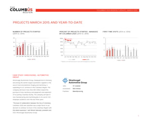 Jobs: 37 created
Investment:
Facilities: Manufacturing
1
$50 million
COLUMBUS 2020 MONTHLY UPDATE | MARCH 2015
PROJECTS MARCH 2015 AND YEAR-TO-DATE
FIRST-TIME VISITS (2014 vs. 2015)NUMBER OF PROJECTS STARTED
(2014 vs. 2015)
PERCENT OF PROJECTS STARTED - MANAGED
BY COLUMBUS 2020 (2014 vs. 2015)
CASE STUDY: HIRSCHVOGEL AUTOMOTIVE
GROUP
85%
79%
70%
77%
50%
83% 68%
67%
79%
80%
77%
80%
94%
89%89%
0%
20%
40%
60%
80%
100%
Jan Feb Mar Apr May Jun Jul Aug Sep Oct Nov Dec
2014 2015
2
5
6
5
4 4
1
7
6
3
5
44 4
5
0
4
8
12
Jan Feb Mar Apr May Jun Jul Aug Sep Oct Nov Dec
2014 2015
20
24
20
30
22
24
19
12 14
20
30
10
18 18
27
0
10
20
30
40
Jan Feb Mar Apr May Jun Jul Aug Sep Oct Nov Dec
2014 2015
Hirschvogel Automotive Group, headquartered in Germany
and among the world's largest automotive suppliers in the
area of steel and aluminum forging and machining, is
expanding its U.S. presence in the Columbus Region. The
company will invest more than $50 million toward the
purchase of new machinery and equipment and expansion
of its existing Columbus facility. The company will add 37
new manufacturing and machining jobs to its current 322-
employee workforce over the next three years.
Columbus 2020 and JobsOhio was a major factor in our
decision to continue to invest in the Columbus Region with
CEO, Hirschvogel Automotive Group.
**Balance of started projects sourced/managed by JobsOhio
 