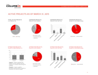2
ATTRACTION PROJECTS:
PROJECTS BY SOURCE
ATTRACTION PROJECTS:
DOMESTIC/INTERNATIONAL
ATTRACTION PROJECTS:
PROJECTS BY SECTOR
COLUMBUS 2020 MONTHLY UPDATE | MARCH 2015
ACTIVE PROJECTS AS OF MARCH 31, 2015
TOTAL ACTIVE PROJECTS
(141 PROJECTS)
EXPANSION PROJECTS:
PROJECTS BY SOURCE
EXPANSION PROJECTS:
PROJECTS BY SECTOR
EXPANSION PROJECTS:
DOMESTIC/INTERNATIONAL
ATTRACTION PROJECTS:
SUSPECTS AND PROSPECTS
49 51
0
20
40
60
80
100
Suspect Prospect
Suspects = Projects identified and
qualified via direct dialogue with the
company or consultant representing the
company.
Prospects = Projects qualified,
parameters defined and the company or
consultant has visited the Region.
71%
29%
New Existing
77%
9%
14%
Columbus 2020
Local ED partners
JobsOhio
56%34%
10%
Columbus 2020
Local ED partners
JobsOhio
14
2
22
3
0
5
10
15
20
25
30
35
40
43
19
26
12
0
5
10
15
20
25
30
35
40
45
50
47%53%
Domestic International
93%
7%
Domestic International
 