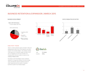 March 2015 Performance:
10 visits in March (48 YTD)
Visits conducted by:
CASE STUDY: THELAB
Jobs: 10 created
Facilities: Office
4
COLUMBUS 2020 MONTHLY UPDATE | MARCH 2015
BUSINESS RETENTION & EXPANSION | MARCH 2015
BUSINESS DEVELOPMENT VISITS CONDUCTED BY SECTOR
theLab, a creative production agency founded in 2002 and
headquartered in New York City, has opened a new office
location in the Columbus Region. The company is leasing
5,500 square feet in Grandview Heights and plans to hire
ten to 15 employees over the next 18 months. The
Columbus office will serve as point of contact for the
According to CEO David Bridges, theLab considered
expansion in Chicago and Columbus to be near existing
clients and ultimately selected Columbus because of
market opportunity and the number of corporate
businesses located in the Columbus Region.
30%
50%
20% Columbus 2020
only
Local ED
partner only
Both Columbus
2020 and LEDO
3
2
1
4
0
2
4
6
Columbus Dublin Rest of
Franklin
County
Marion
County
2
5
3
0
3
6
9
 