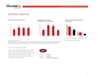 Source: U.S. Patent and Trademark Office
CASE STUDY: VELVET ICE CREAM
Jobs: 6 created
Investment:
Facilities: Headquarters, Distribution
5
Source: Ohio Secretary of State
*Note: Registrations are only an indicator of business formation and do not represent actual new businesses. For example, a registration may be filed to
reserve a business name or for other reasons in advance of a potential business. Dissolutions, surrenders and withdrawals do not include mergers,
consolidations, reinstatements and other changes that may lead to a loss of a business. In addition, not all businesses that close make a filing.
COLUMBUS 2020 MONTHLY UPDATE | MARCH 2015
BUSINESS CREATION
BUSINESS DISSOLUTIONS,
SURRENDERS, WITHDRAWALS
PATENTS BY REGION INVENTORS
& ASSIGNEES
NEW BUSINESS REGISTRATION*
$2.5 million
Velvet Ice Cream, a 100-year-old privately owned ice cream
manufacturer based in Utica is expanding operations in the
Columbus Region. The company continues to expand existing
business relationships resulting in the need for a larger
refrigerated warehouse. Velvet is investing $2.5 million in the
new facility and creating six new jobs.
1,027
1,205 1,173 1,170
500
750
1000
1250
1500
Nov Dec Jan Feb
176
315
296
167
0
50
100
150
200
250
300
350
Nov Dec Jan Feb
80
26
73
24
41
21
48
13
Inventor Assignee
November December January February
 