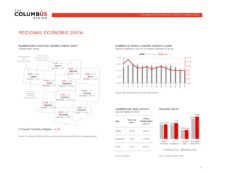 11-County Columbus Region = 4.3%
Source: U.S. Bureau of Labor Statistics, Local Area Unemployment Statistics, seasonally adjusted
Source: Xceligent Source: Columbus REALTORS
7
$3.38
$10.24
Industrial
Retail
5.4%
9.2%
Source: Ohio Department of Job and Family Services
Direct
Asking Rent
(per sf)
Vacancy
Rate
Use
Office 13.7%
COMMERCIAL REAL ESTATE
(AS OF MARCH 31ST)
HOUSING SALES
$16.19
NUMBER OF WEEKLY UNEMPLOYMENT CLAIMS
(WEEK ENDING 1/03/15 TO WEEK ENDING 4/4/15)
COLUMBUS 2020 MONTHLY UPDATE | MARCH 2015
REGIONAL ECONOMIC DATA
NUMBER EMPLOYED AND UNEMPLOYMENT RATE
(FEBRUARY 2015)
6.1% (-1.0)
Marion
26,342 (+119)
4.0% (-1.7)
Knox
30,594 (+2,131)
Unemployment
rate
(February 2015)
Number
employed
residents
(February 2015)
Change from
February 2014 to
February 2015
3.7% (-0.5)
Delaware
96,371 (+5,289)
4.3% (-1.4)
Fairfield
72,542 (+1,929)
4.3% (-1.3)
Franklin
623,852 (+25,657)
4.2% (-1.4)
Licking
84,420 (+4,712)
4.3% (-1.5)
Madison
19,905 (+1,238)
4.8% (-1.3)
Morrow
16,390 (+97)
4.4% (-2.3)
Pickaway
24,785 (+1,987)
4.0% (-0.7)
Union
26,358(+775)
4.5% (-0.8)
Logan
22,442 (+105)
-300
100
500
900
1,300
1,700
2,100
6,000
8,000
10,000
12,000
14,000
1/3
1/10
1/17
1/24
1/31
2/7
2/14
2/21
2/28
3/7
3/14
3/21
3/28
4/4
Continuing New
2,309 2,280
1,468
$164K
2,365
2,564
1,453
$181K
New
Listings
In
Contracts
Closed
Sales
Average
Sales Price
February 2014 February 2015
 