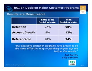 ROI on Decision Maker Customer Programs

 Results are Measureable
     l               bl
                                            Little or No         With
                                           Decision Maker   Decision Maker

            Retention                          72%              90%

            Account Growth                      4%              12%

            Referencable                       28%              94%

                   “Our executive customer programs have proven to be
                   the most effective way to positively impact top and
                                                  bottom line results.”
                                                               Jeff Garrity
                                                             CFO,
                                                             CFO Services


© 2010 Geehan Group. All Rights Reserved                                      Page 13
 