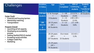 Challenges Enrollme
nt Status
Age Terms
Completed
GPA of
Continuing
students
Students
who
Transferred
to CSCC
170 new
students
17 & Younger
=
9 Students
1 = 68
Students
2.0 G.P.A. =
23.6%
69 Students
2 = 33
Students
2.00-2.49 =
12.4%
186
returnin
g
students
18-19 years
old =
40 Students
3 = 22
Students
2.5 -2.99
9.8%
20-24 years
old =
137 Students
8 or more
=
33 Students
3.5-4.0 =
5.3%
25-29 years
old =
76 Students
Foster Youth
• Financial and housing barriers
• Mentorship matching
• Transportation
Program Overall
• Launching at full capacity
• Developing accountability
process
• Getting Starfish/FOCUS started
• Increasing social activities
• College Credit Plus
• Marketing
 