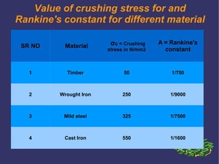 Value of crushing stress for and
Rankine's constant for different material
SR NO Material σc = Crushing
stress in N/mm2
A = Rankine's
constant
1 Timber 50 1/750
2 Wrought Iron 250 1/9000
3 Mild steel 325 1/7500
4 Cast Iron 550 1/1600
 