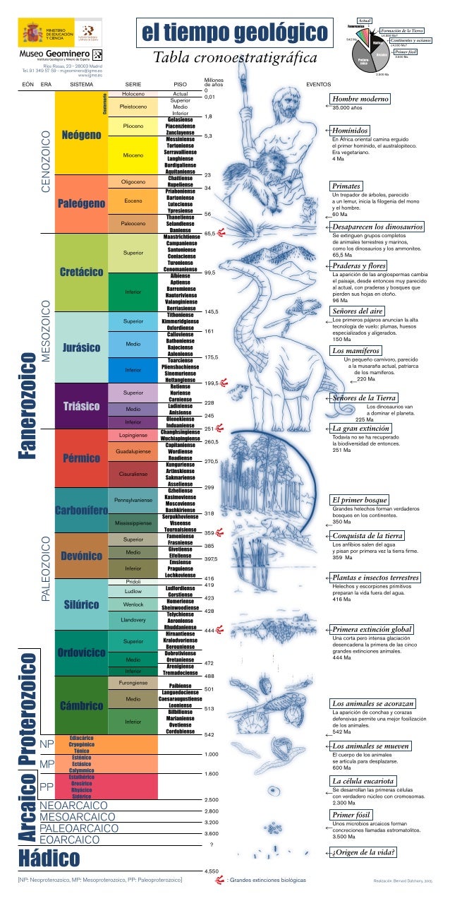 Tabla de epigrafes iae 2016 tabla cronoestratigr 193 fica