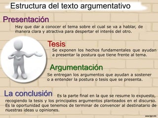 Estructura del texto argumentativo
Presentación
Hay que dar a conocer el tema sobre el cual se va a hablar, de
manera clara y atractiva para despertar el interés del otro.

Tesis

Se exponen los hechos fundamentales que ayudan
a presentar la postura que tiene frente al tema.

Argumentación
Se entregan los argumentos que ayudan a sostener
o a entender la postura o tesis que se presenta.

La conclusión

Es la parte final en la que se resume lo expuesto,
recogiendo la tesis y los principales argumentos planteados en el discurso.
Es la oportunidad que tenemos de terminar de convencer al destinatario de
nuestras ideas u opiniones.

 