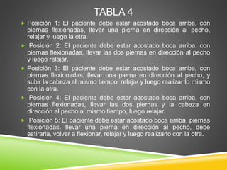 TABLA 4
 Posición 1: El paciente debe estar acostado boca arriba, con
piernas flexionadas, llevar una pierna en dirección al pecho,
relajar y luego la otra.
 Posición 2: El paciente debe estar acostado boca arriba, con
piernas flexionadas, llevar las dos piernas en dirección al pecho
y luego relajar.
 Posición 3: El paciente debe estar acostado boca arriba, con
piernas flexionadas, llevar una pierna en dirección al pecho, y
subir la cabeza al mismo tiempo, relajar y luego realizar lo mismo
con la otra.
 Posición 4: El paciente debe estar acostado boca arriba, con
piernas flexionadas, llevar las dos piernas y la cabeza en
dirección al pecho al mismo tiempo, luego relajar.
 Posición 5: El paciente debe estar acostado boca arriba, piernas
flexionadas, llevar una pierna en dirección al pecho, debe
estirarla, volver a flexionar, relajar y luego realizarlo con la otra.
 
