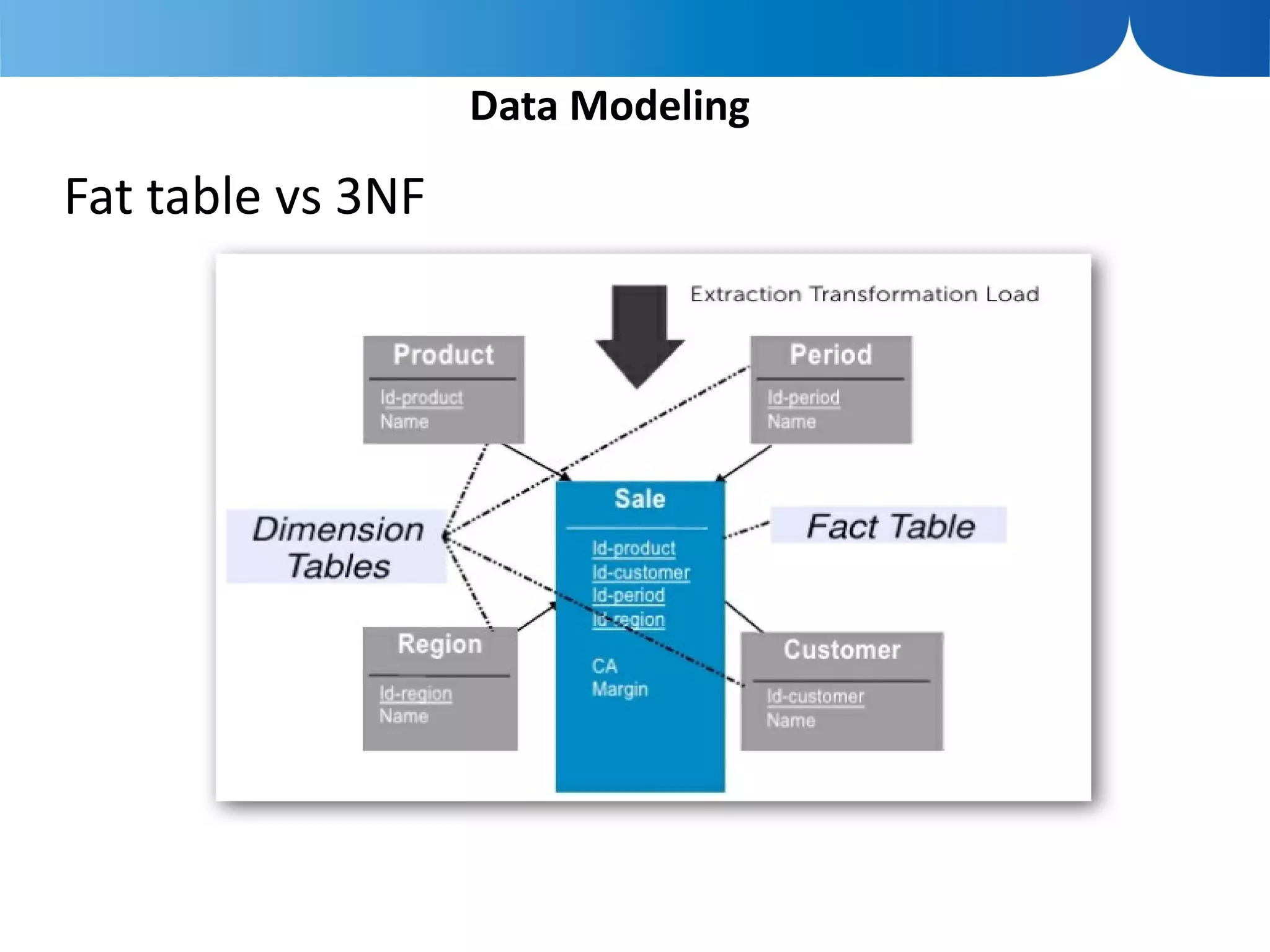 Data Modeling

Fat table vs 3NF
 
