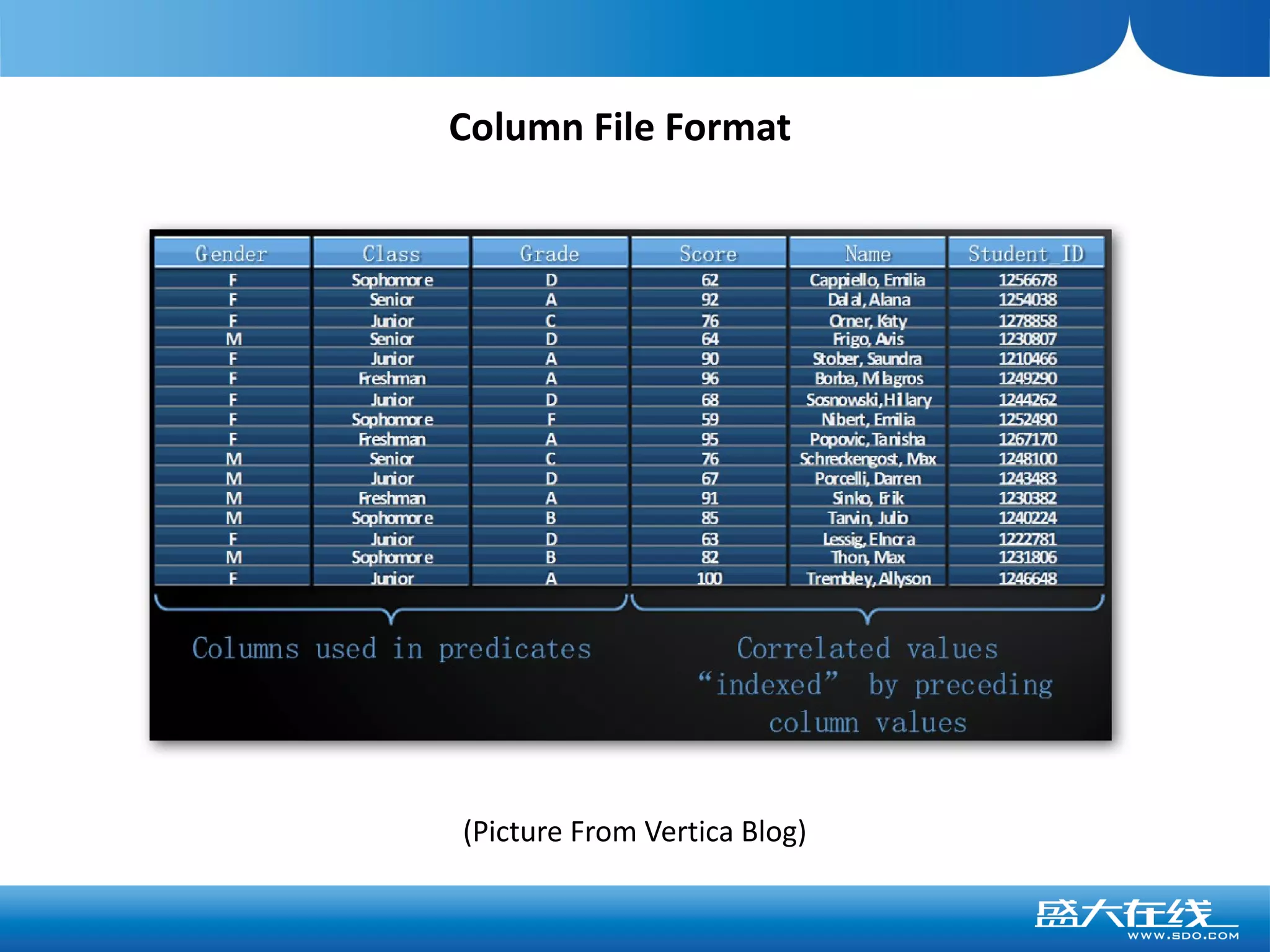 Column File Format




(Picture From Vertica Blog)
 