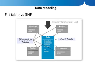 Data Modeling

Fat table vs 3NF
 