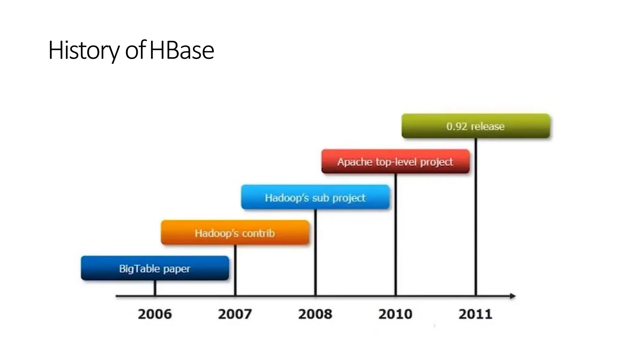 HistoryofHBase
 