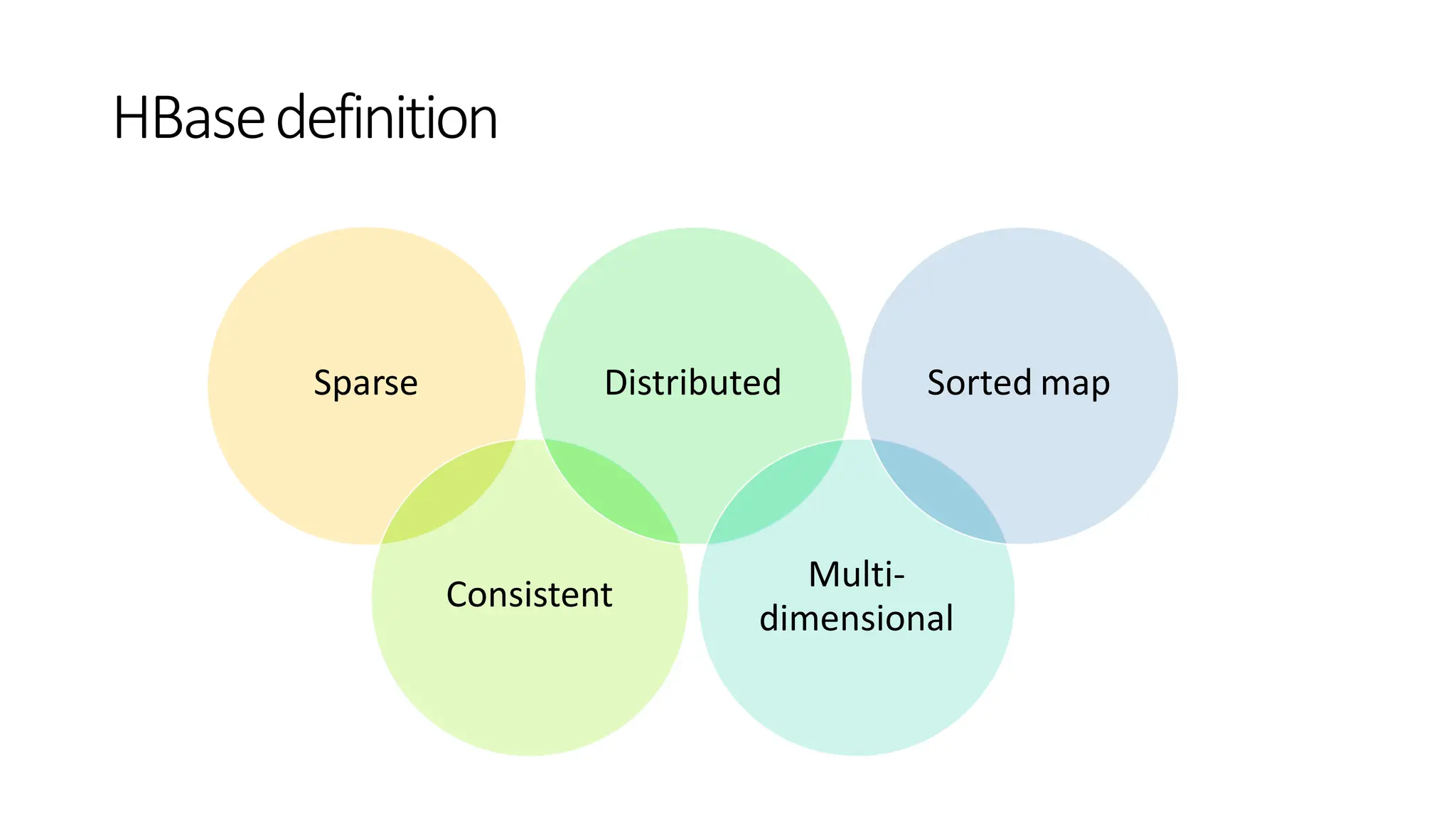HBasedefinition
Sparse
Consistent
Distributed
Multi-
dimensional
Sorted map
 