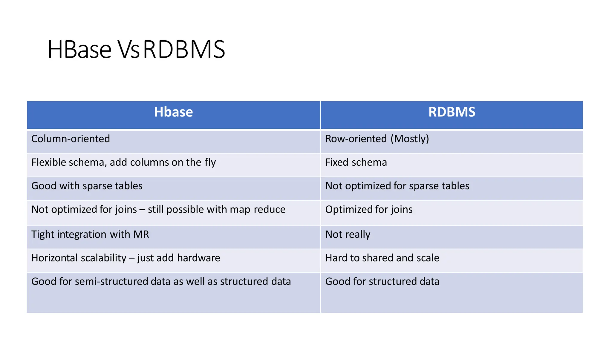 HBase VsRDBMS
Hbase RDBMS
Column-oriented Row-oriented (Mostly)
Flexible schema, add columns on the fly Fixed schema
Good with sparse tables Not optimized for sparse tables
Not optimized for joins – still possible with map reduce Optimized for joins
Tight integration with MR Not really
Horizontal scalability – just add hardware Hard to shared and scale
Good for semi-structured data as well as structured data Good for structured data
 