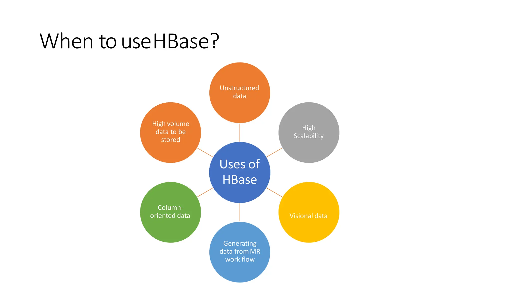 When touseHBase?
Uses of
HBase
Unstructured
data
High
Scalability
Visional data
Generating
data fromMR
work flow
Column-
oriented data
High volume
data to be
stored
 