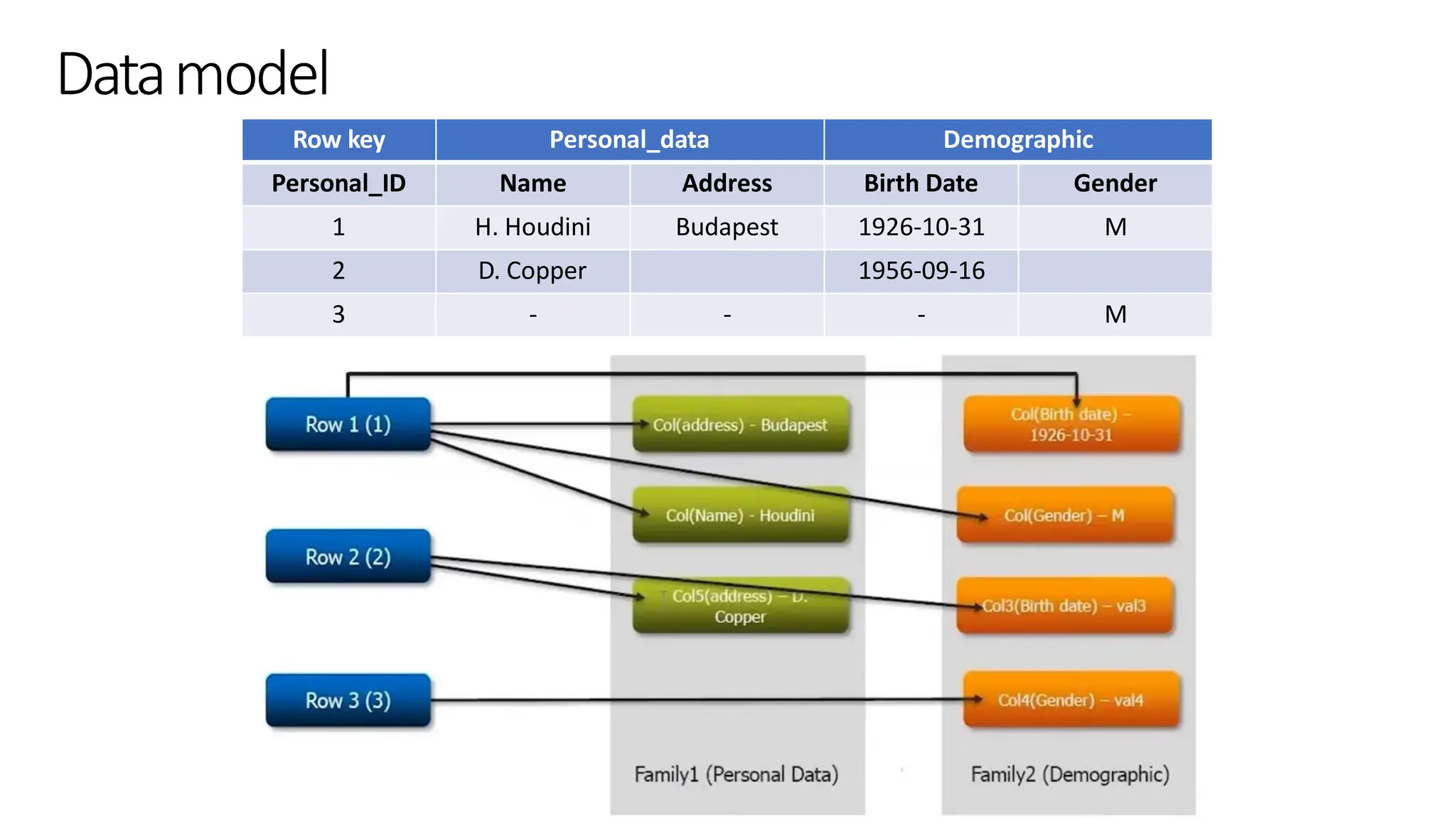 Datamodel
Row key Personal_data Demographic
Personal_ID Name Address Birth Date Gender
1 H. Houdini Budapest 1926-10-31 M
2 D. Copper 1956-09-16
3 - - - M
 
