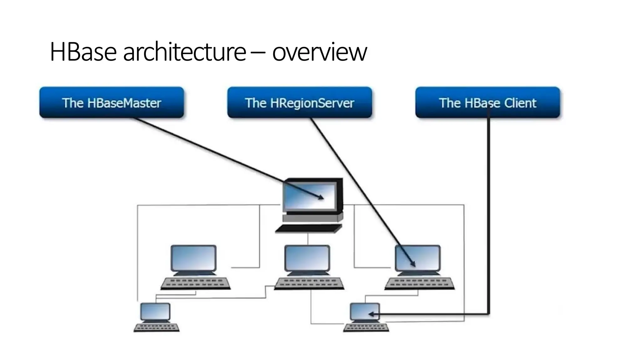 HBase architecture– overview
 