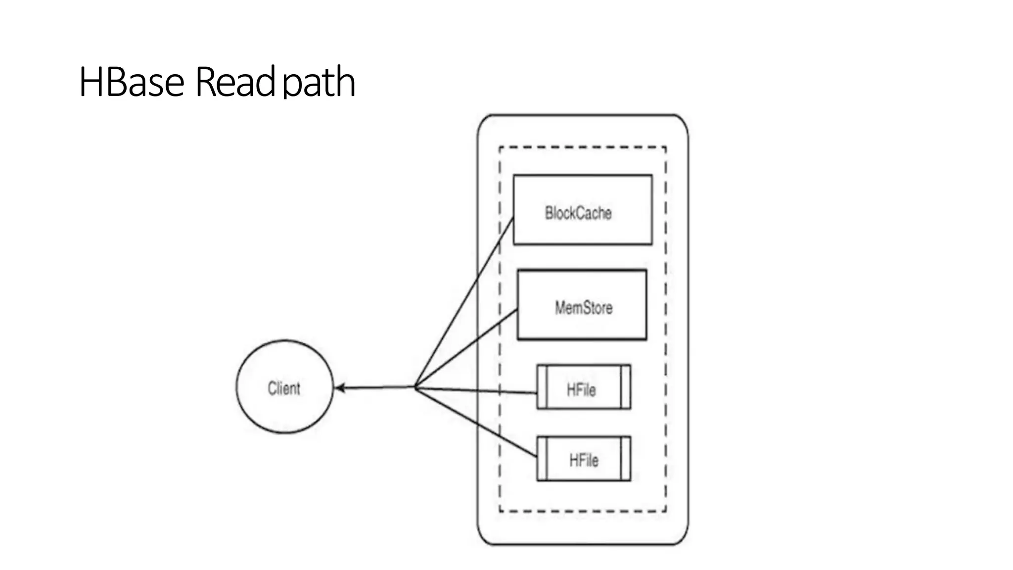 HBase Readpath
 