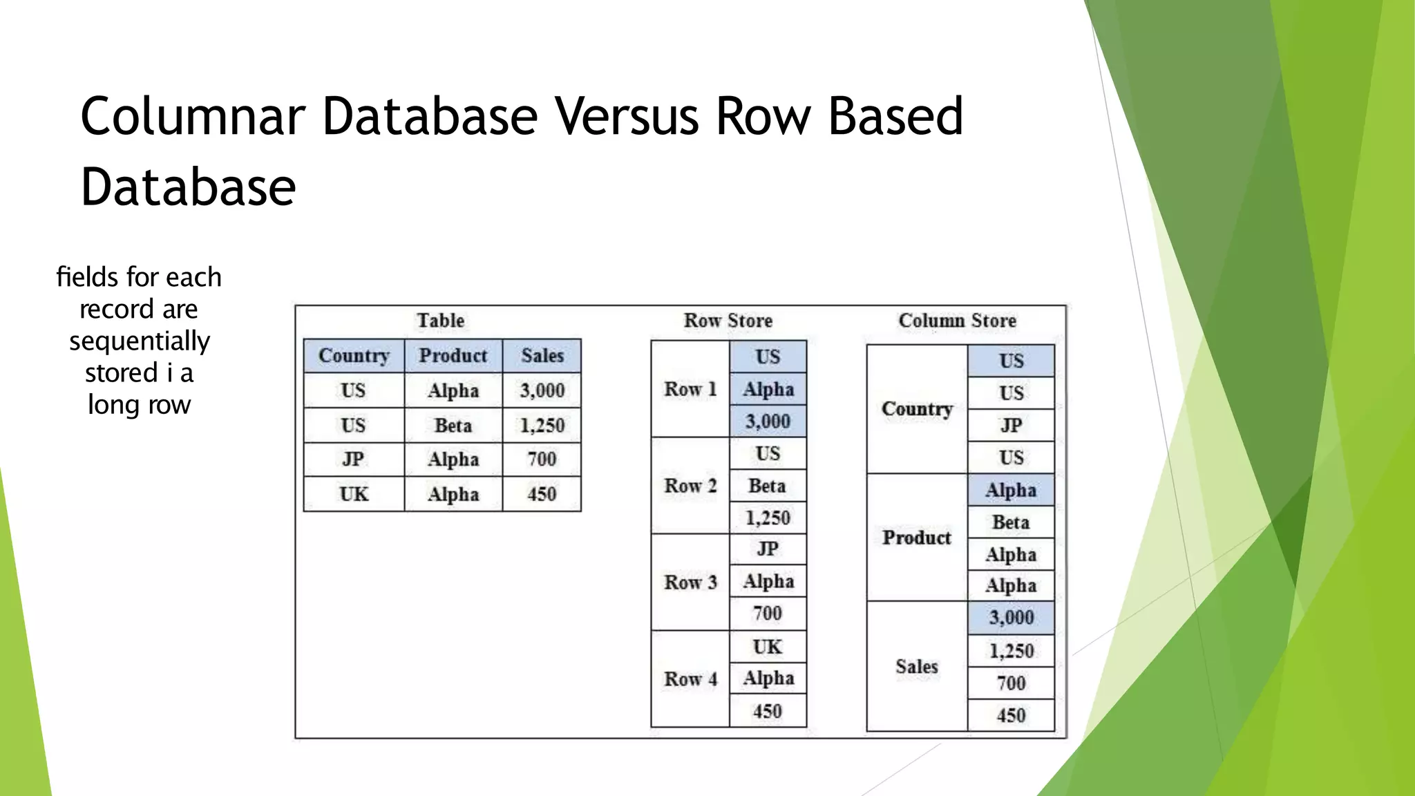 Columnar Database Versus Row Based
Database
fields for each
record are
sequentially
stored i a
long row