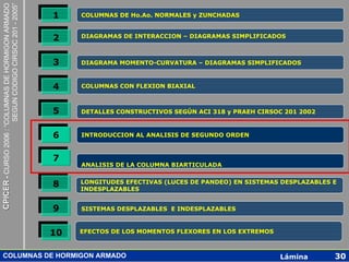 CPICER - CURSO 2006 : “COLUMNAS DE HORMIGON ARMADO
                                                     SEGUN CODIGO CIRSOC 201 - 2005”   1
                                                                                       1    COLUMNAS DE Ho.Ao. NORMALES y ZUNCHADAS


                                                                                       2
                                                                                       2    DIAGRAMAS DE INTERACCION – DIAGRAMAS SIMPLIFICADOS



                                                                                       3
                                                                                       3    DIAGRAMA MOMENTO-CURVATURA – DIAGRAMAS SIMPLIFICADOS


                                                                                       4
                                                                                       4    COLUMNAS CON FLEXION BIAXIAL


                                                                                       5
                                                                                       5    DETALLES CONSTRUCTIVOS SEGÚN ACI 318 y PRAEH CIRSOC 201 2002


                                                                                       6
                                                                                       6    INTRODUCCION AL ANALISIS DE SEGUNDO ORDEN


                                                                                       7
                                                                                       7
                                                                                            ANALISIS DE LA COLUMNA BIARTICULADA

                                                                                       8
                                                                                       8    LONGITUDES EFECTIVAS (LUCES DE PANDEO) EN SISTEMAS DESPLAZABLES E
                                                                                            INDESPLAZABLES

                                                                                       9
                                                                                       9    SISTEMAS DESPLAZABLES E INDESPLAZABLES


                                                                                       10
                                                                                       10   EFECTOS DE LOS MOMENTOS FLEXORES EN LOS EXTREMOS



      COLUMNAS DE HORMIGON ARMADO                                                                                                              Lámina       30
 
