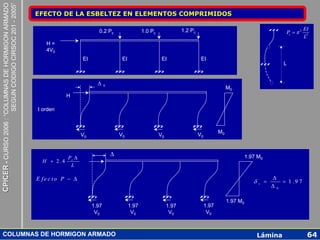 CPICER - CURSO 2006 : “COLUMNAS DE HORMIGON ARMADO
                                                     SEGUN CODIGO CIRSOC 201 - 2005”   EFECTO DE LA ESBELTEZ EN ELEMENTOS COMPRIMIDOS

                                                                                                                0.2 Pc                    1.0 Pc               1.2 Pc                                                             EI
                                                                                                                                                                                                                       Pc = π 2
                                                                                                                                                                                                                                  L2
                                                                                          H=
                                                                                          4V0
                                                                                                         EI                   EI                    EI                   EI
                                                                                                                                                                                                                      L


                                                                                                                ∆    0
                                                                                                                                                                                         M0
                                                                                                  H

                                                                                       I orden



                                                                                                                                                                                    M0
                                                                                                         V0                  V0                    V0                   V0


                                                                                                                         ∆                                                                         1.97 M0
                                                                                                 P ∆
                                                                                         H + 2 .4 c
                                                                                                  L

                                                                                       E fe c to P − ∆                                                                                                            ∆
                                                                                                                                                                                                      δ   s   =      = 1 .9 7
                                                                                                                                                                                                                  ∆0

                                                                                                                                                                                         1.97 M0
                                                                                                              1.97                 1.97                 1.97                 1.97
                                                                                                               V0                   V0                   V0                   V0



      COLUMNAS DE HORMIGON ARMADO                                                                                                                                                                         Lámina                   64
 