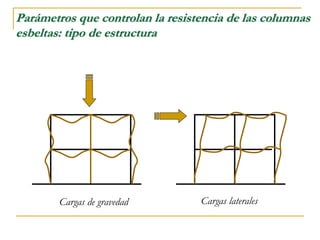 Parámetros que controlan la resistencia de las columnas
esbeltas: tipo de estructura
Cargas de gravedad Cargas laterales
 